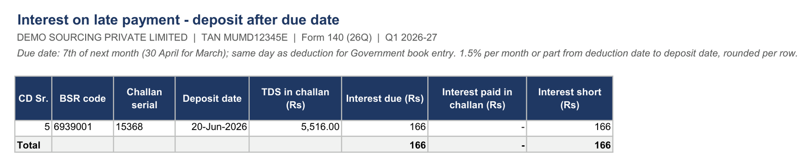 Interest on late payment sheet showing a challan deposited after the due date with interest due and interest short