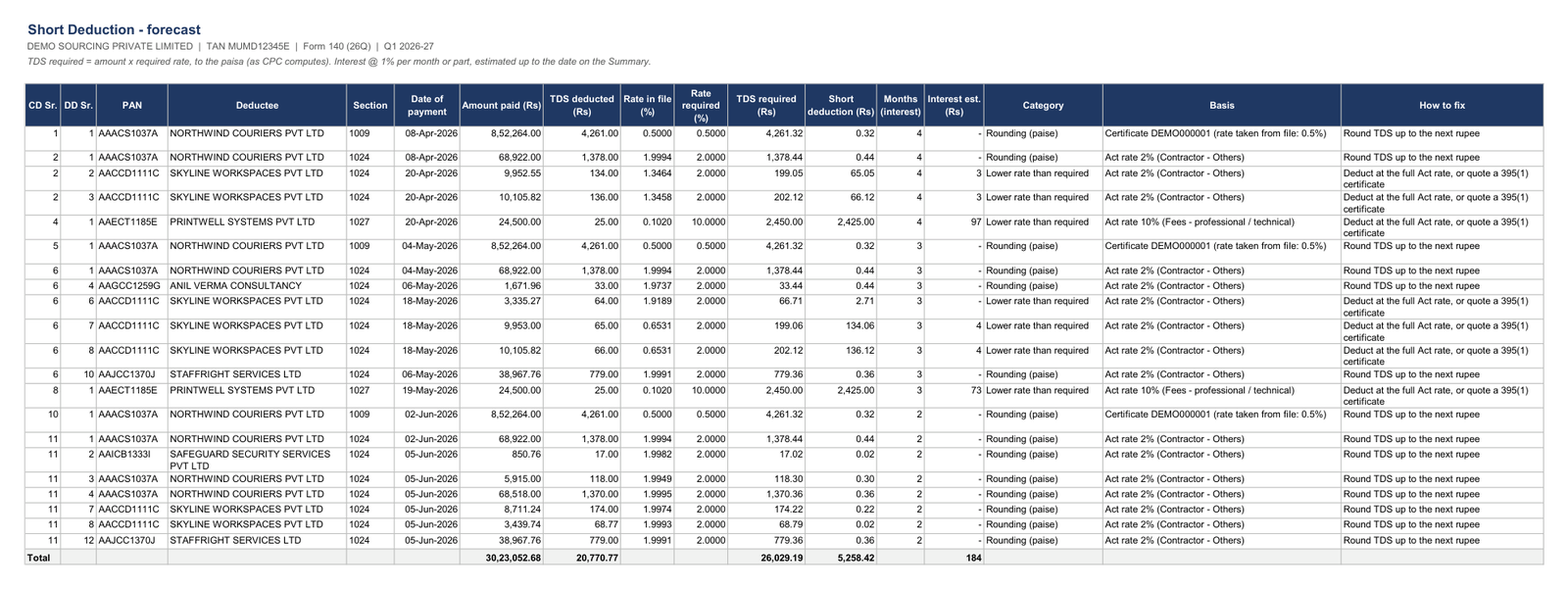 Short Deduction sheet showing each deductee row with rate in file, rate required, shortfall, category, basis and how to fix